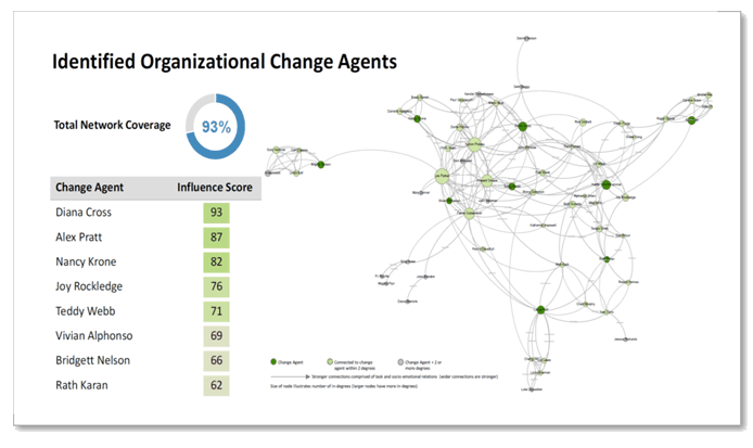 Identified Organizational Change Agents analysis