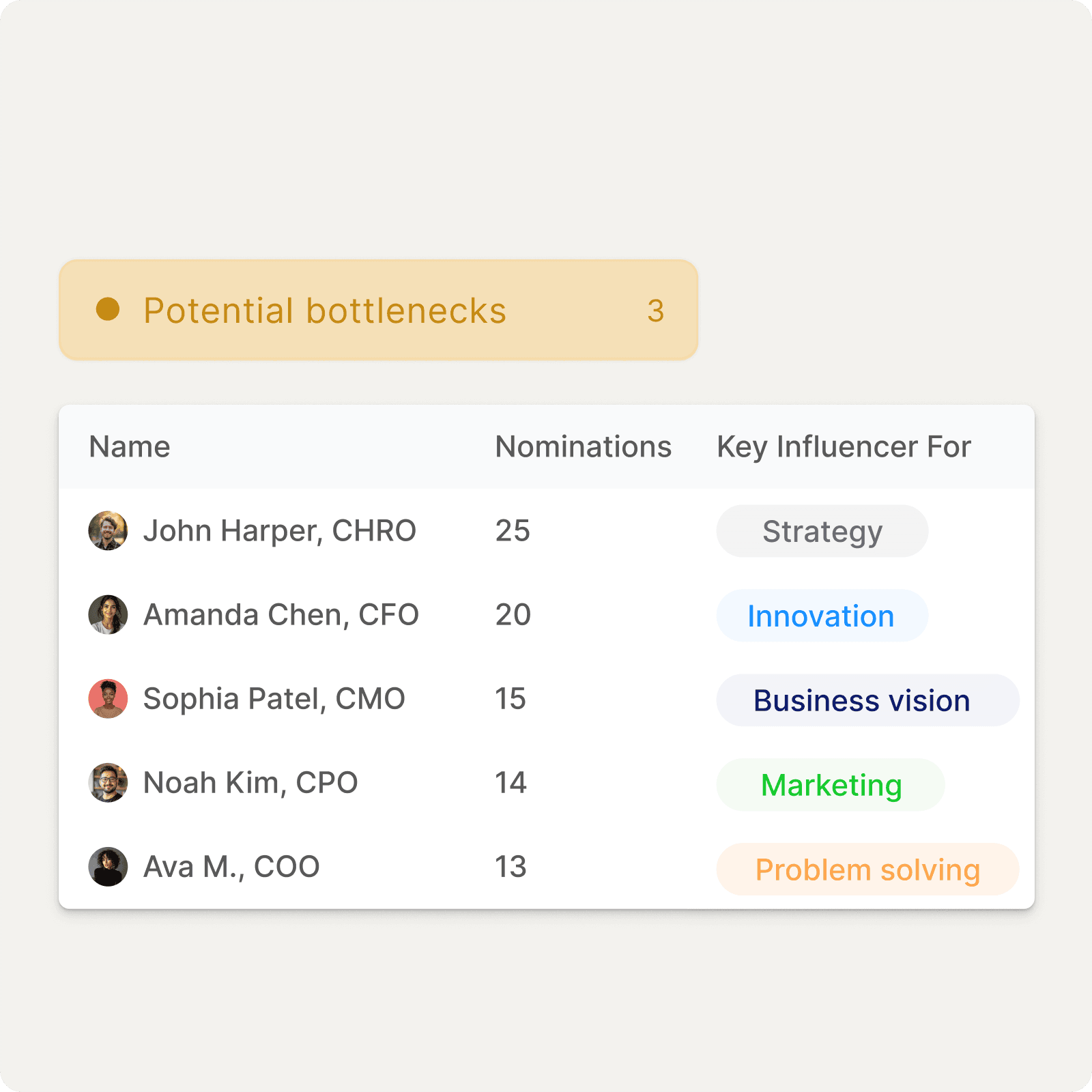Organizational Network Analysis showing informal influence patterns