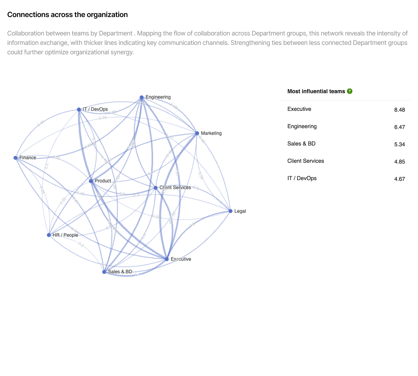 Action recommendations showing which network connections to strengthen for execution
