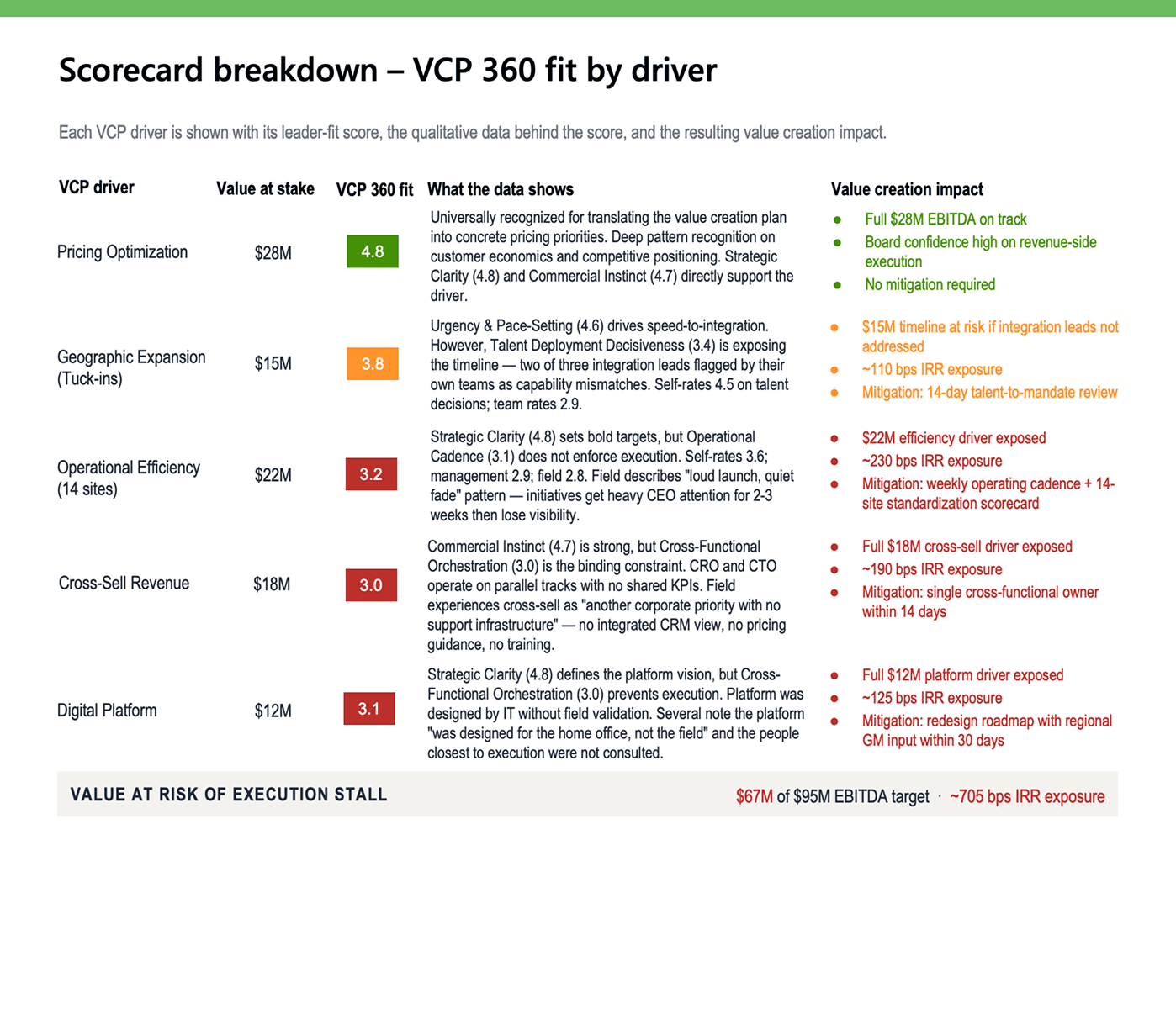 Visualization showing how people fit drives value creation plan outcomes