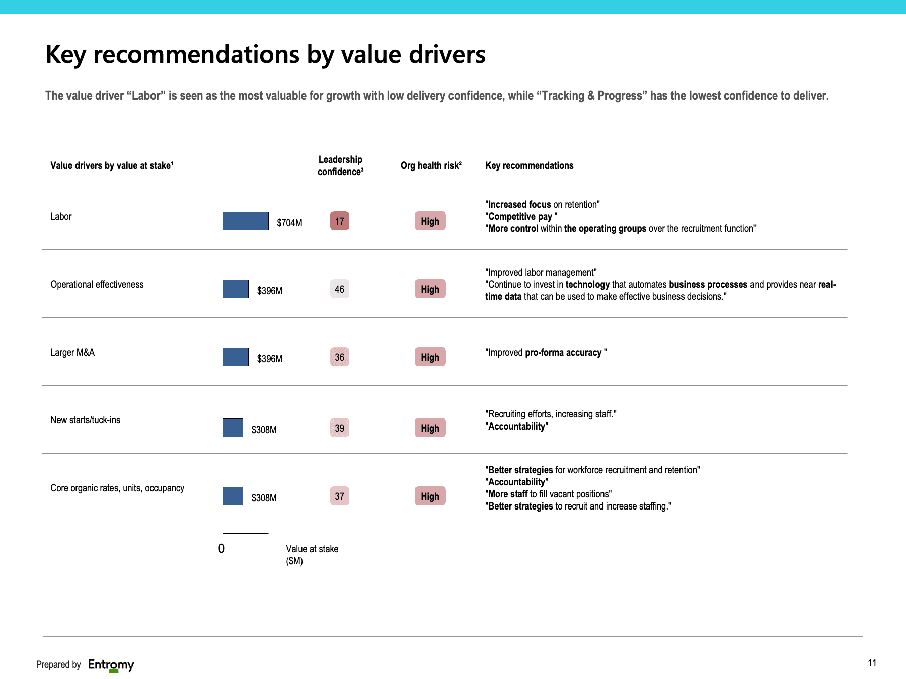 Dashboard showing dollar-weighted confidence score per value driver