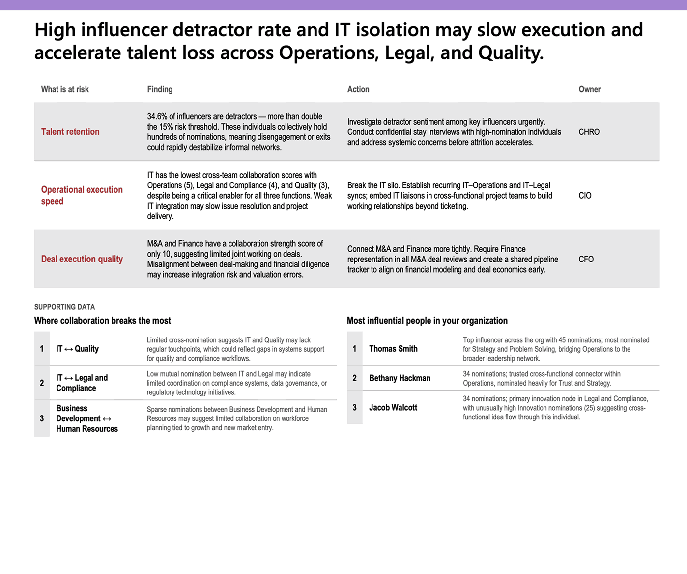 Prioritized action list showing top 3 moves per value driver with named owners
