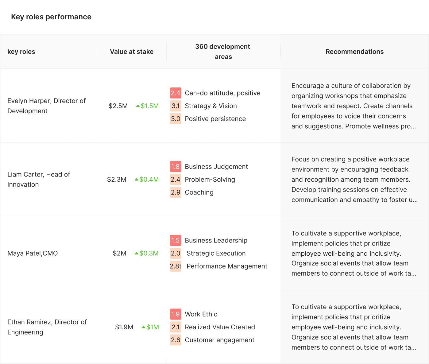 Full value driver and org health view