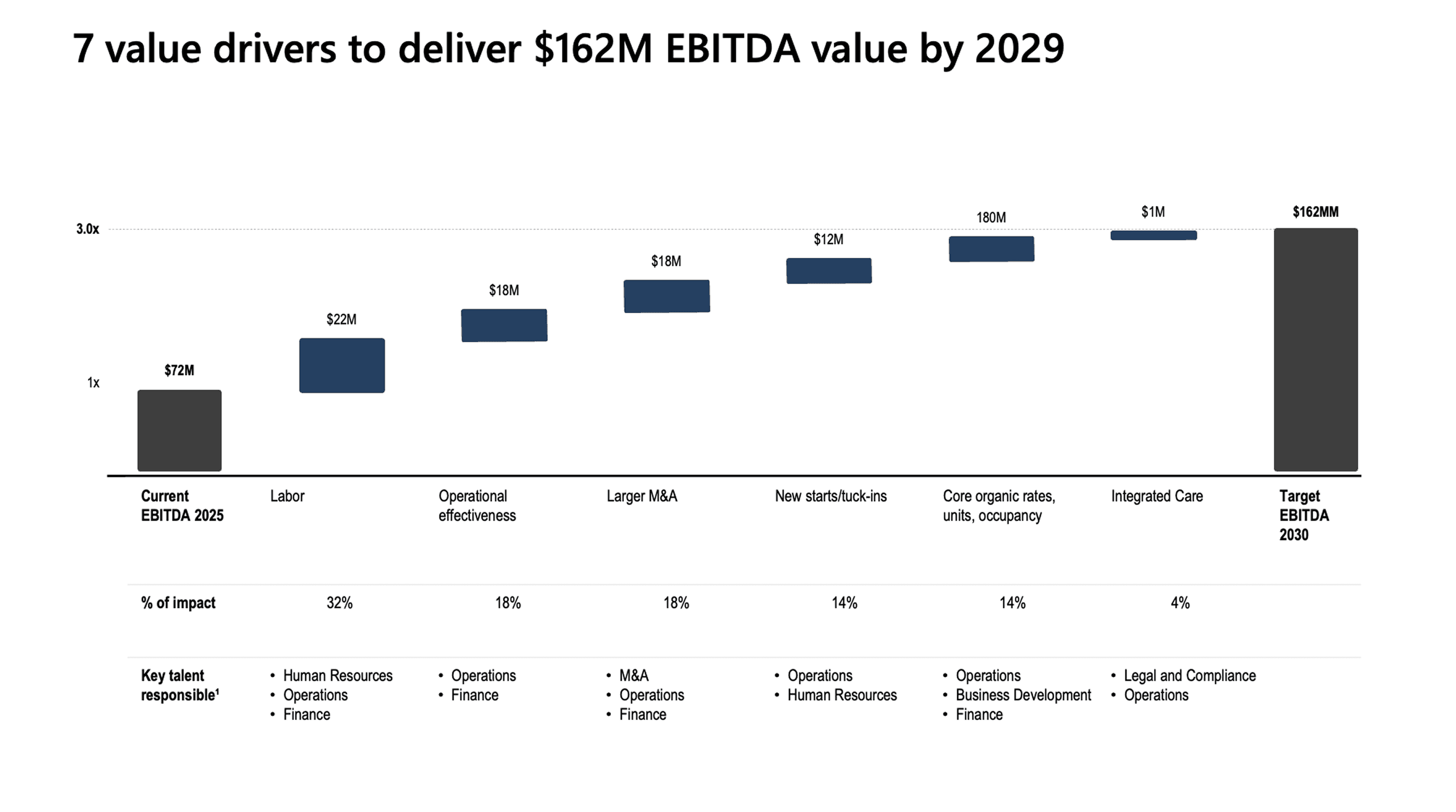 Value at risk, dollar-weighted bridge by driver