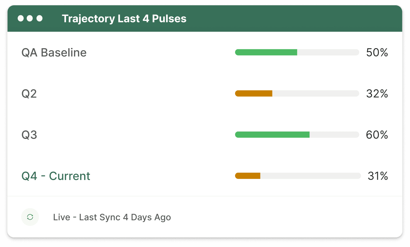 Fresh signal cadence view