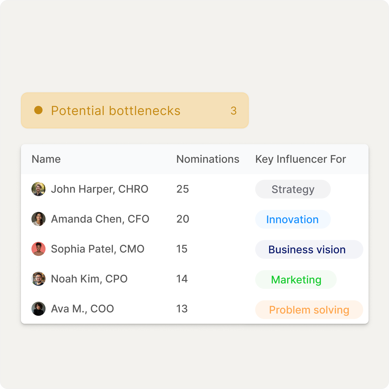 Organizational Network Analysis showing informal influence patterns
