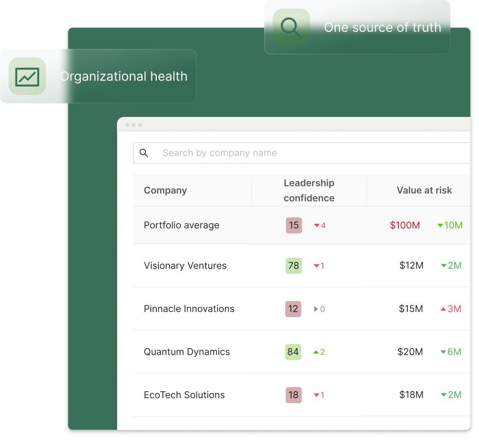 Entromy portfolio dashboard showing value at risk across portfolio companies