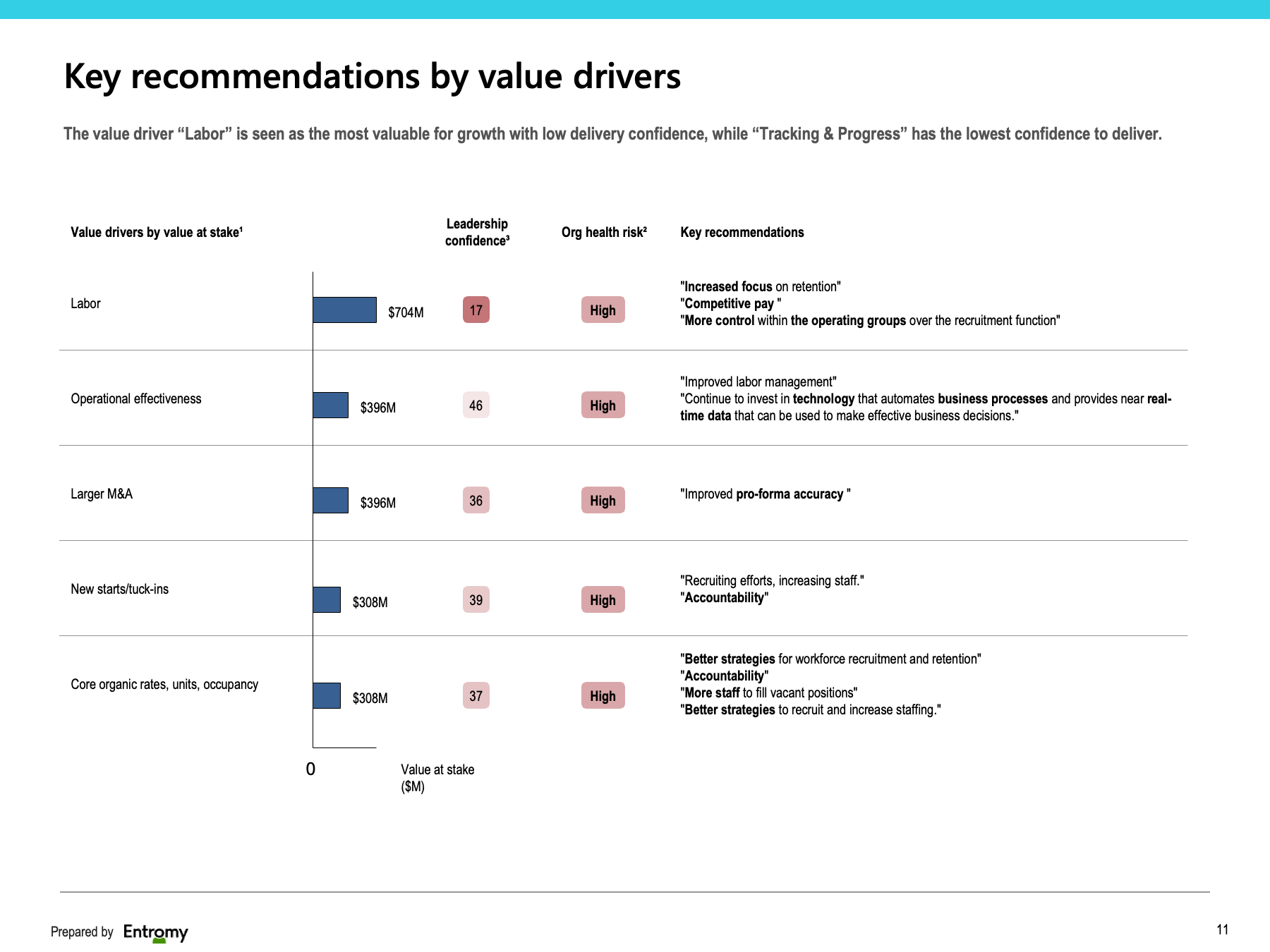 Dashboard showing dollar-weighted confidence score per value driver